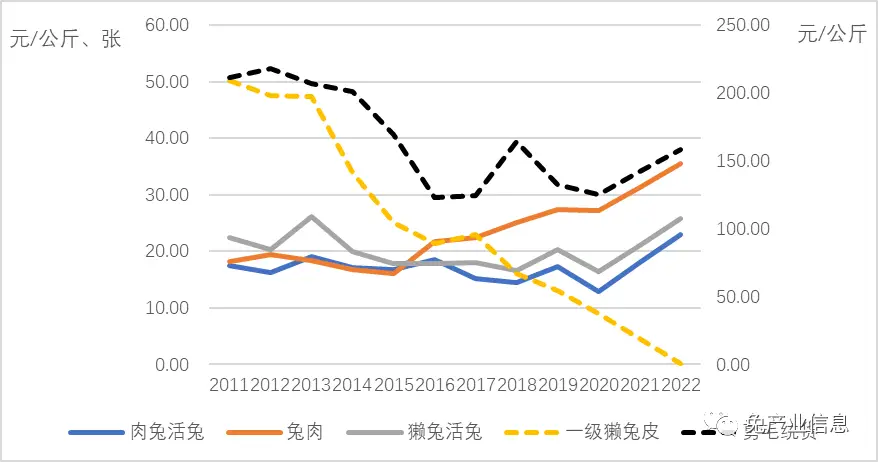 2026獭兔养殖行情_獭兔价格趋势分析_2023年9月份肉兔价格走势