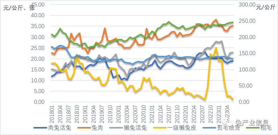 2023年9月份肉兔价格走势_獭兔价格趋势分析_2026獭兔养殖行情