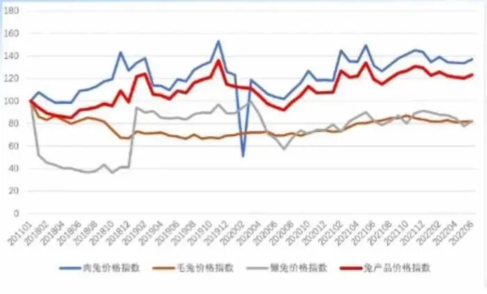 2026獭兔养殖行情_2022年上半年兔价格监测情况_2022年兔产业指数周期性波动态势