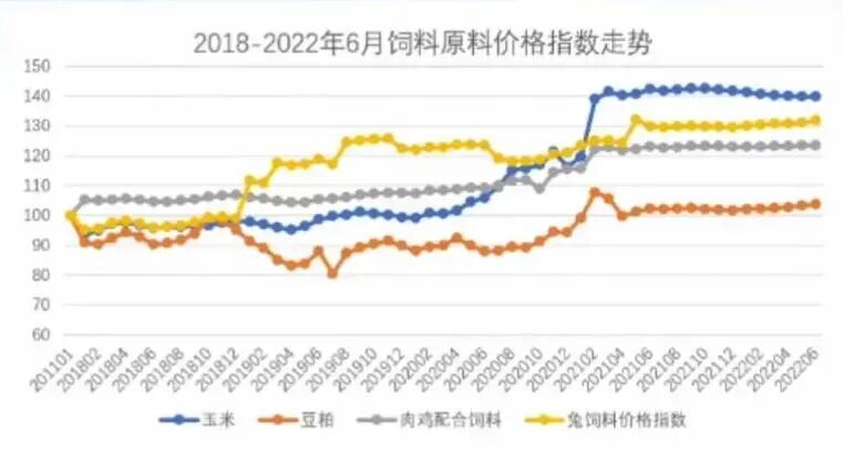 2022年兔产业指数周期性波动态势_2026獭兔养殖行情_2022年上半年兔价格监测情况