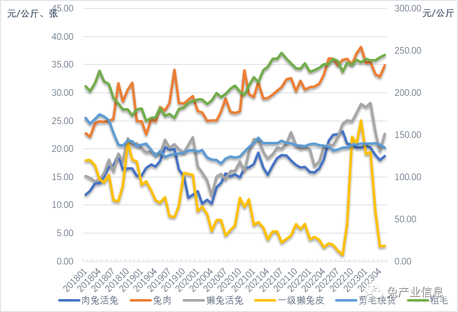 2023年8月兔产业发展指数_兔产品价格指数分析_2026獭兔养殖行情