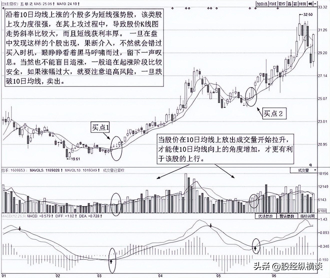 熊市买股票等牛市_股市长期盈利技巧_炒股养家经验分享