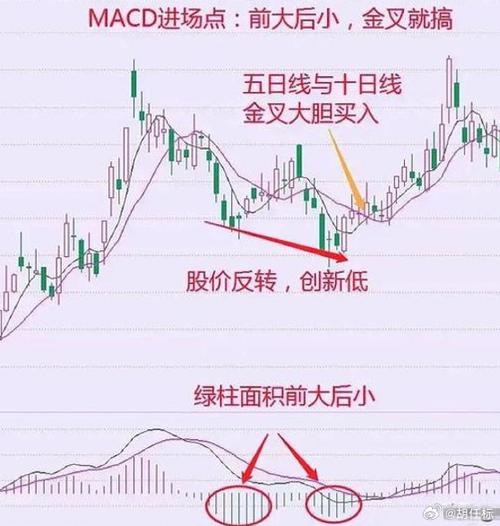 周线金叉出现绿柱_MACD红绿柱用法_炒股休息