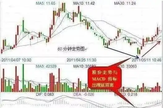 周线金叉出现绿柱_MACD红绿柱用法_炒股休息