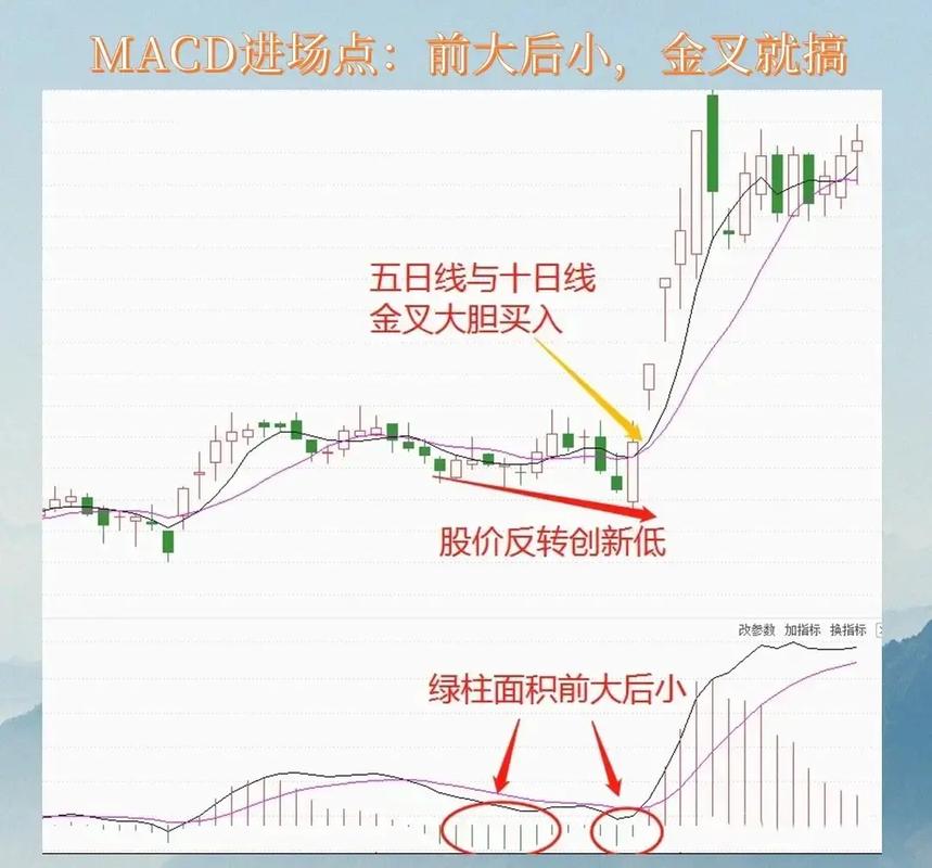 MACD红绿柱子分析_MACD柱子实战应用_周线金叉出现绿柱