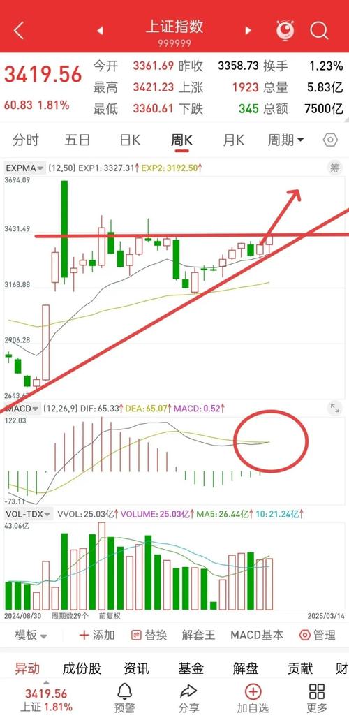 MACD红绿柱交易系统_动能柱信号识别策略_周线金叉出现绿柱