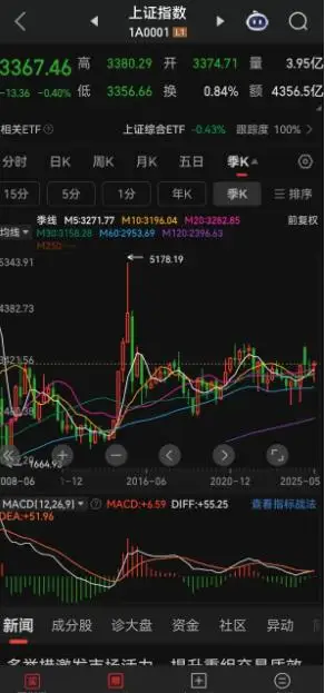 季线MACD金叉预示长期趋势转折，当前市场环境与之共振