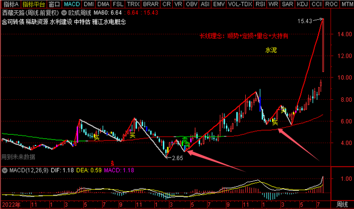 周线突破交易策略_周线金叉出现绿柱_股票交易心态