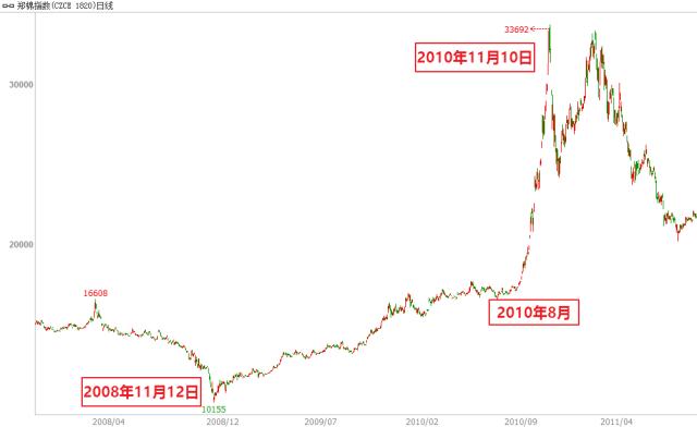 2002-2011年大宗商品行情分析_大宗商品牛市回顾_上一轮牛市是什么时候