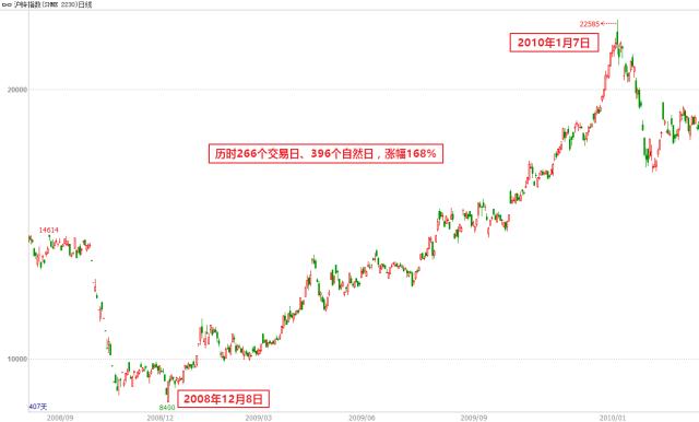 大宗商品牛市回顾_2002-2011年大宗商品行情分析_上一轮牛市是什么时候