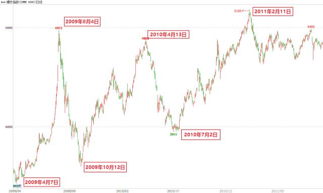 2002-2011年大宗商品行情分析_上一轮牛市是什么时候_大宗商品牛市回顾