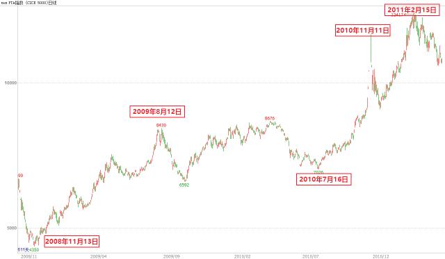 2002-2011年大宗商品行情分析_大宗商品牛市回顾_上一轮牛市是什么时候