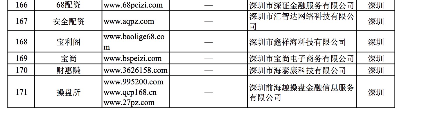 深圳超40家非法配资平台被点名，含‘山寨’平台名称