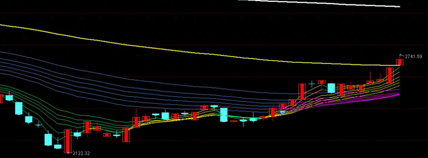 创业板沪深300涨势解读，教你区分技术性牛市和真牛市