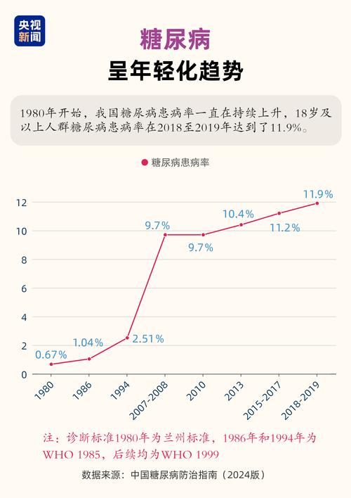 中国糖尿病患病率调查_糖尿病发病率及趋势_WHO与ADA诊断标准比较