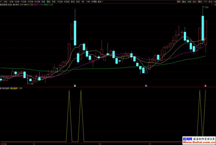金牛趋势 多空线_金牛成形副图公式_庄家选股策略
