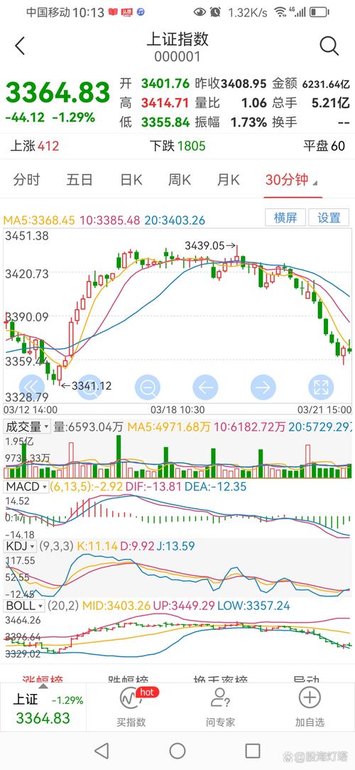 A股上涨引配资客进场，民间配资业现‘复活’迹象，附行情分析
