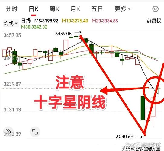 5月30日周线收顶分型分析，节后行情或小阴小阳走十字星
