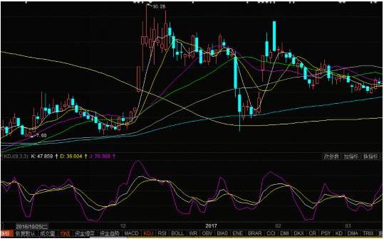 kdj日线和周线哪个准 KDJ指标全解析：计算原理、曲线含义及指标特性深度剖析