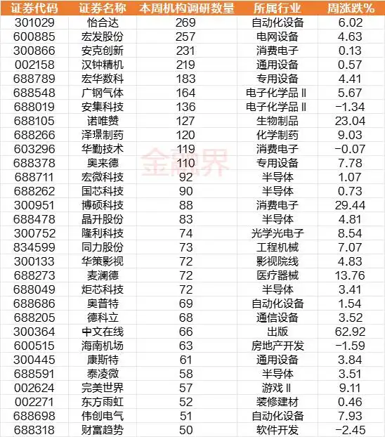 深成指创业板指周涨幅分析_A股市场板块轮动_周线牛股起涨