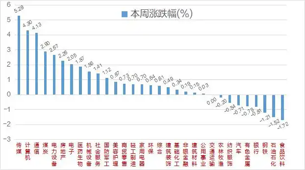 周线牛股起涨_A股市场板块轮动_深成指创业板指周涨幅分析