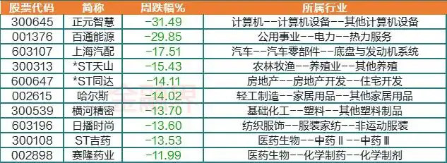 A股市场板块轮动_周线牛股起涨_深成指创业板指周涨幅分析