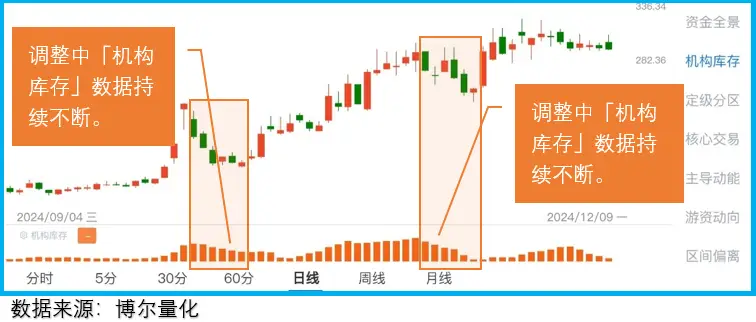 识别机构交易特征_机构持续参与股票_a股杠杆怎么开通