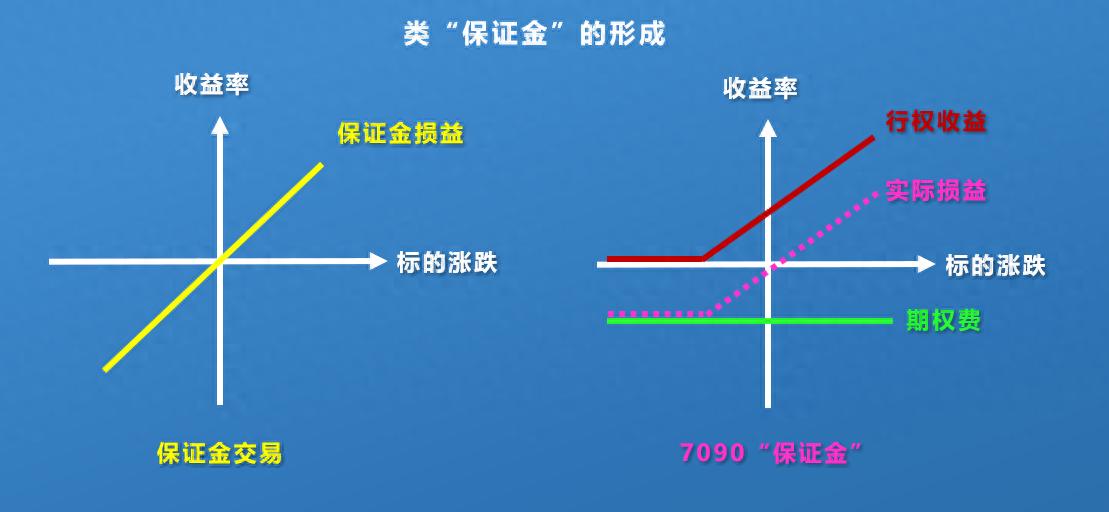 融资融券替代方案_7090期权交易策略_股票免费配资