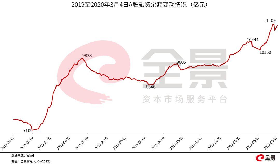 A股行情回暖，场外配资升温，10倍高杠杆再现，配资公司活跃