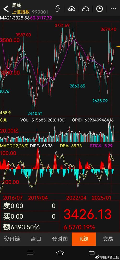 科技板块汽车板块调整_股票判大盘的技术指标_大盘震荡调整走势