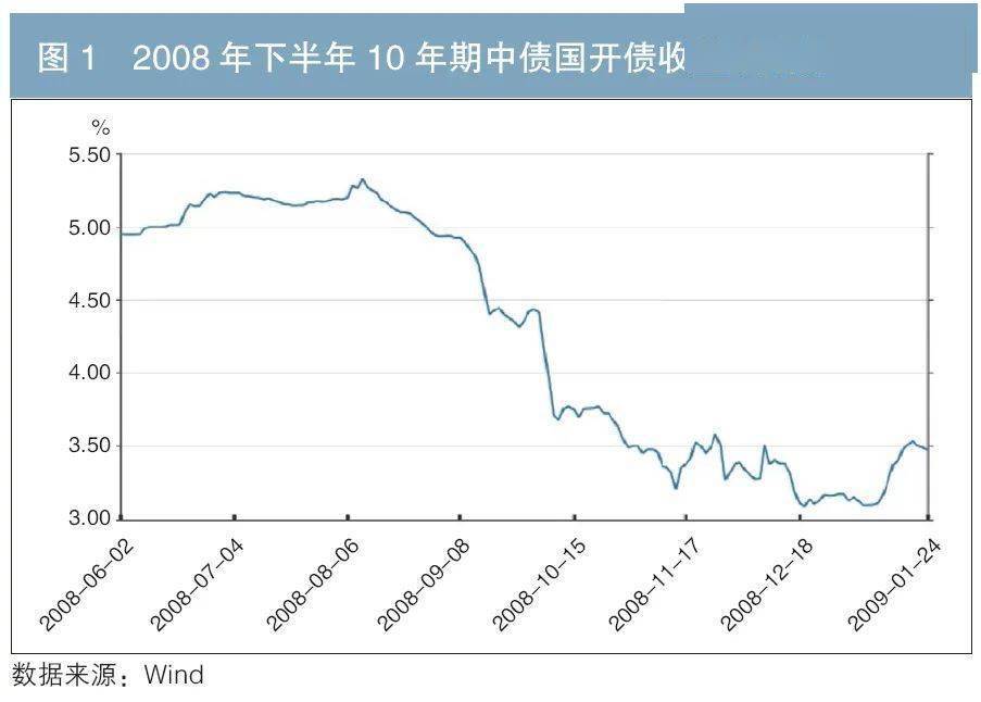 债券市场牛市判断_债券市场熊市判断_牛熊市特征