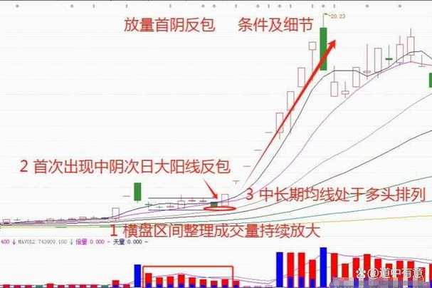 低位连板巨阴洗盘_跌停创新低尾盘开板_量价关系看懂洗盘
