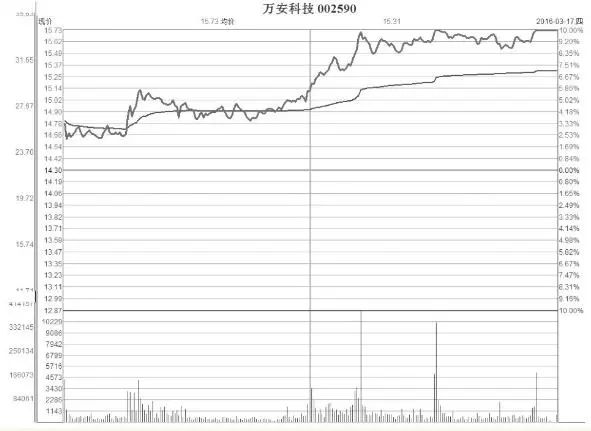 图8-16 万安科技2016年3月17日分时图