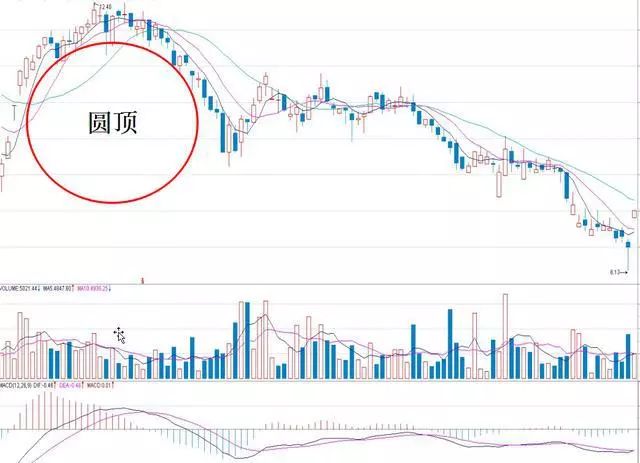 逃顶形态_大阳线大阴线_乌云盖顶K线