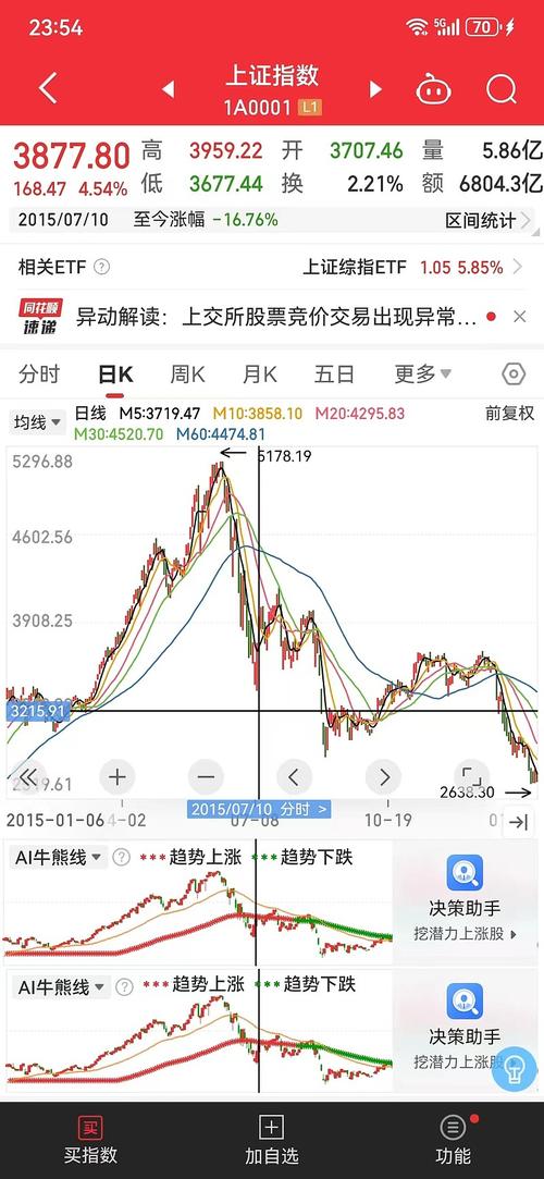 和讯鑫东财配资 2015年股市回顾
