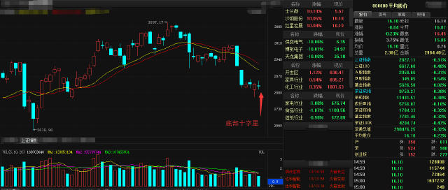 看懂下跌过程中十字星含义，精准把握股价走势