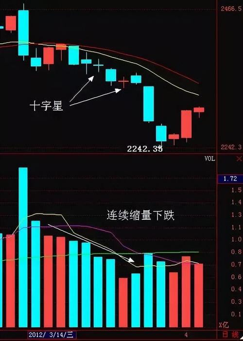 十字星顶部形态_下跌过程中双十字星_十字星底部形态