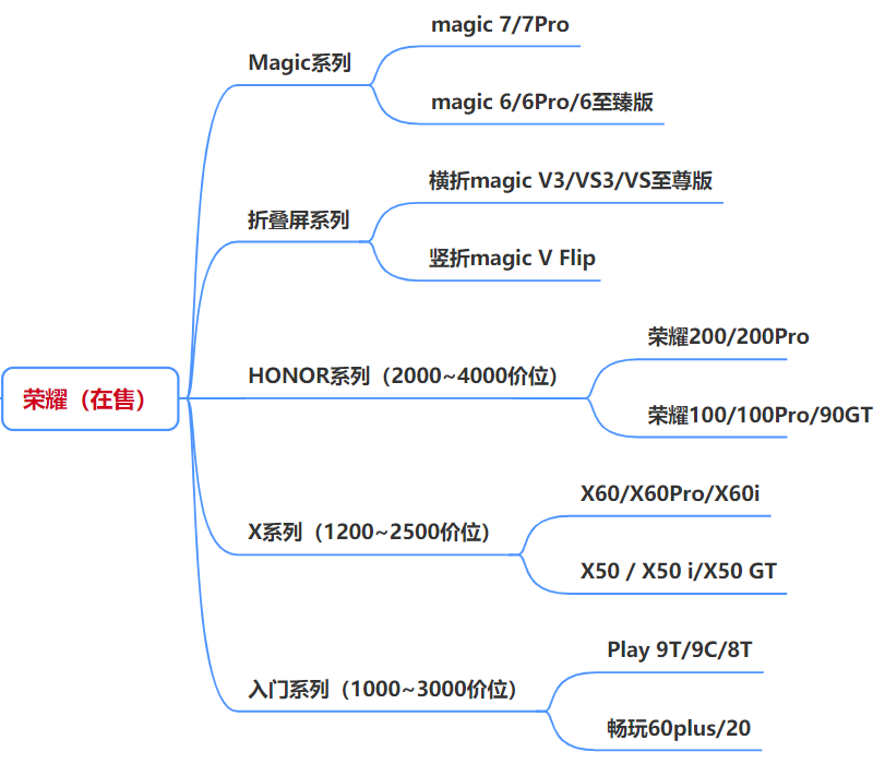 各品牌在售机型推荐_手机游戏的发展趋势_最新手机市场现状