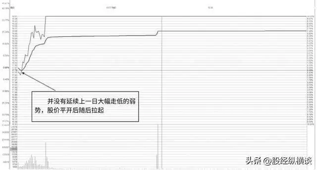 炒股修行_操作纪律_尾盘拉涨停第二天