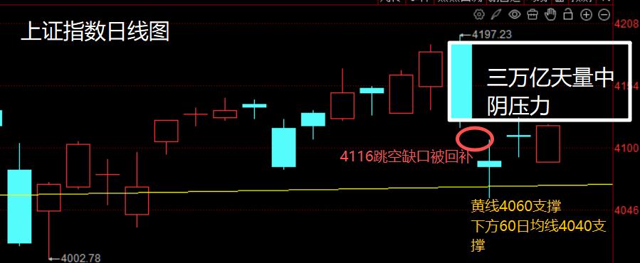 大盘反弹压力与支撑位_A股天量中阴后走势分析_(大盘分析)对大盘简单分析