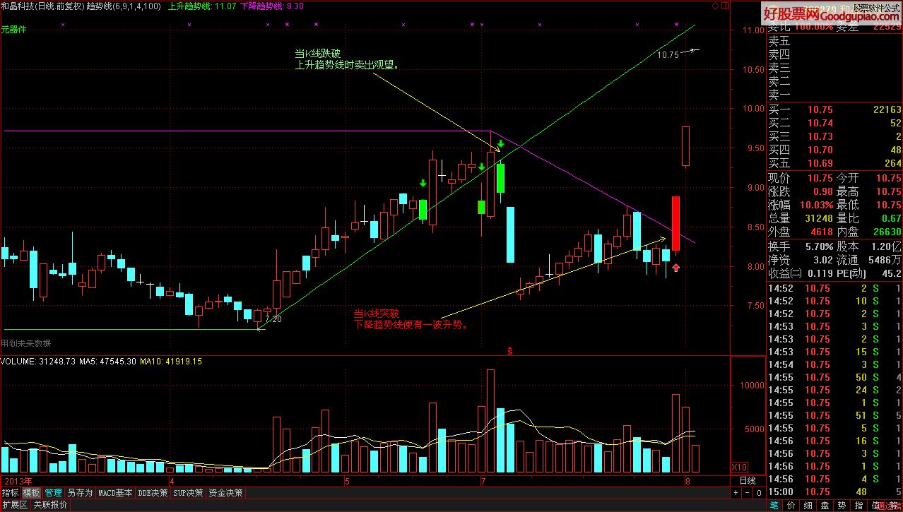 通达信趋势线主图指标公式