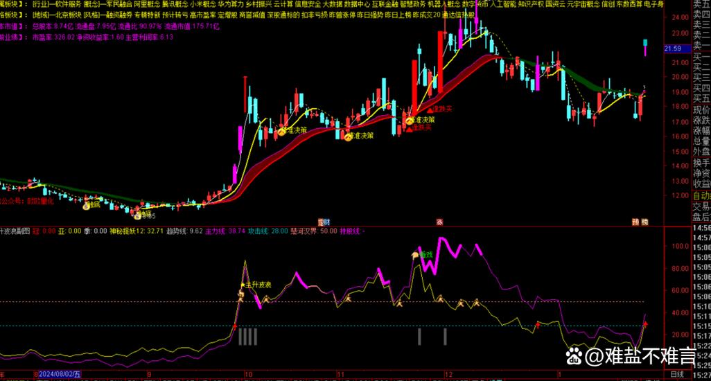 通达信精准决策副图指标_通达信副图指标公式_飞狐macd日线月线周线指标都大于0的选股公式