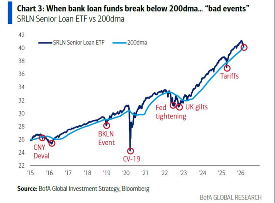 私募信贷市场技术信号_银行贷款基金关键位跌破_贷款炒股