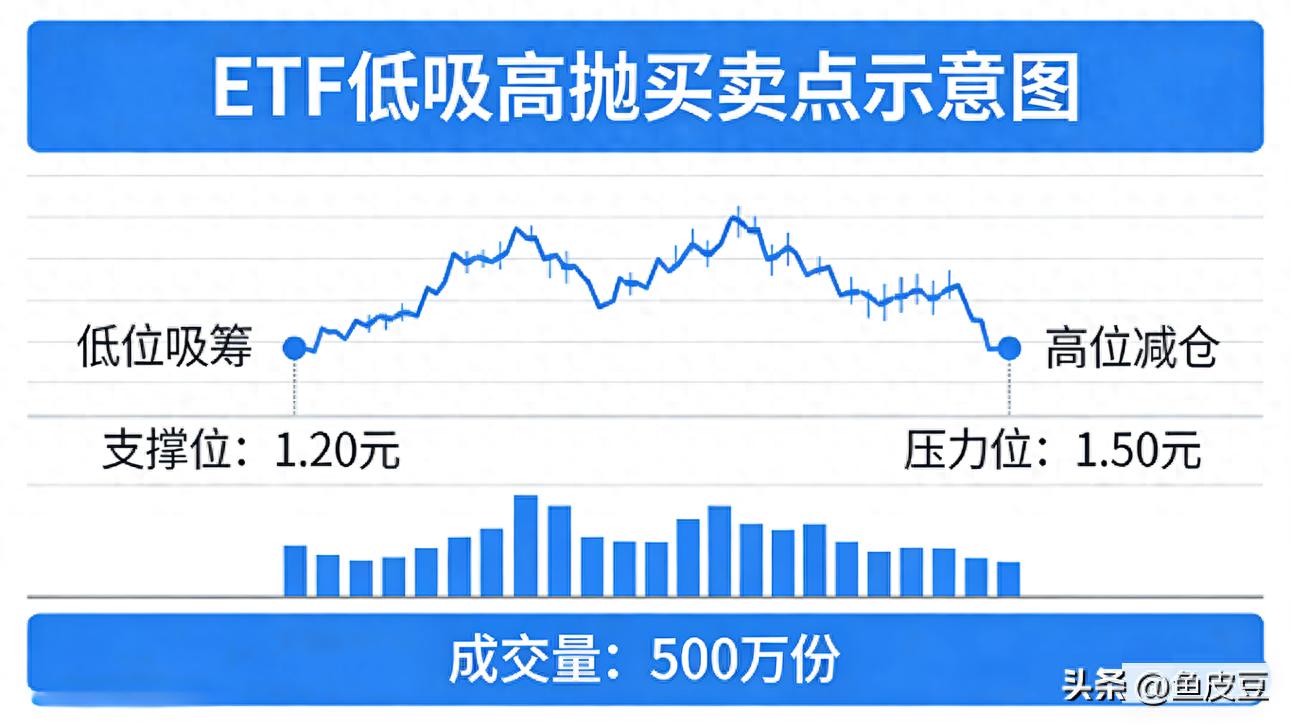 炒股怎么加杠杆购买_ETF投资配置方法_普通投资者配ETF