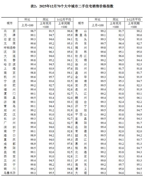2022年70城房价数据 环比下降城市个数分析 一线城市二手房价格走势_兰州房价下跌