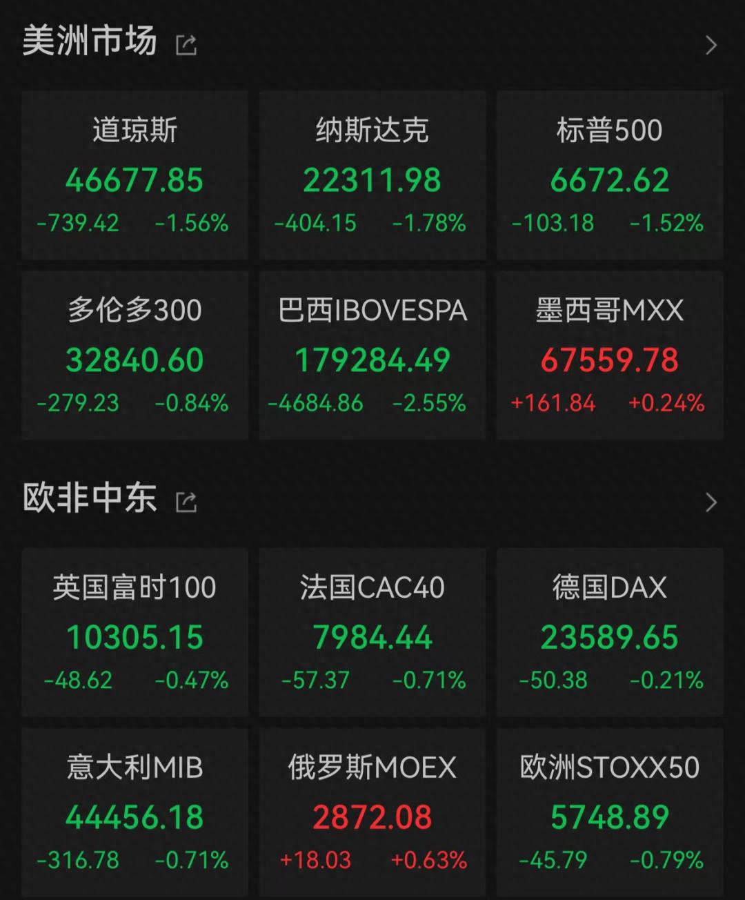3月12日欧美股市多数下跌，银行股、半导体股等走势各异