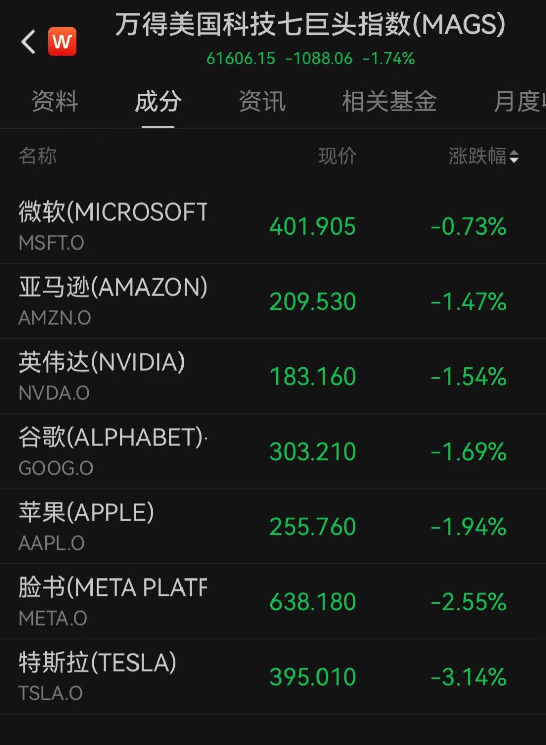欧洲股市下跌_美股三大指数大跌_大盘下跌银行股上涨