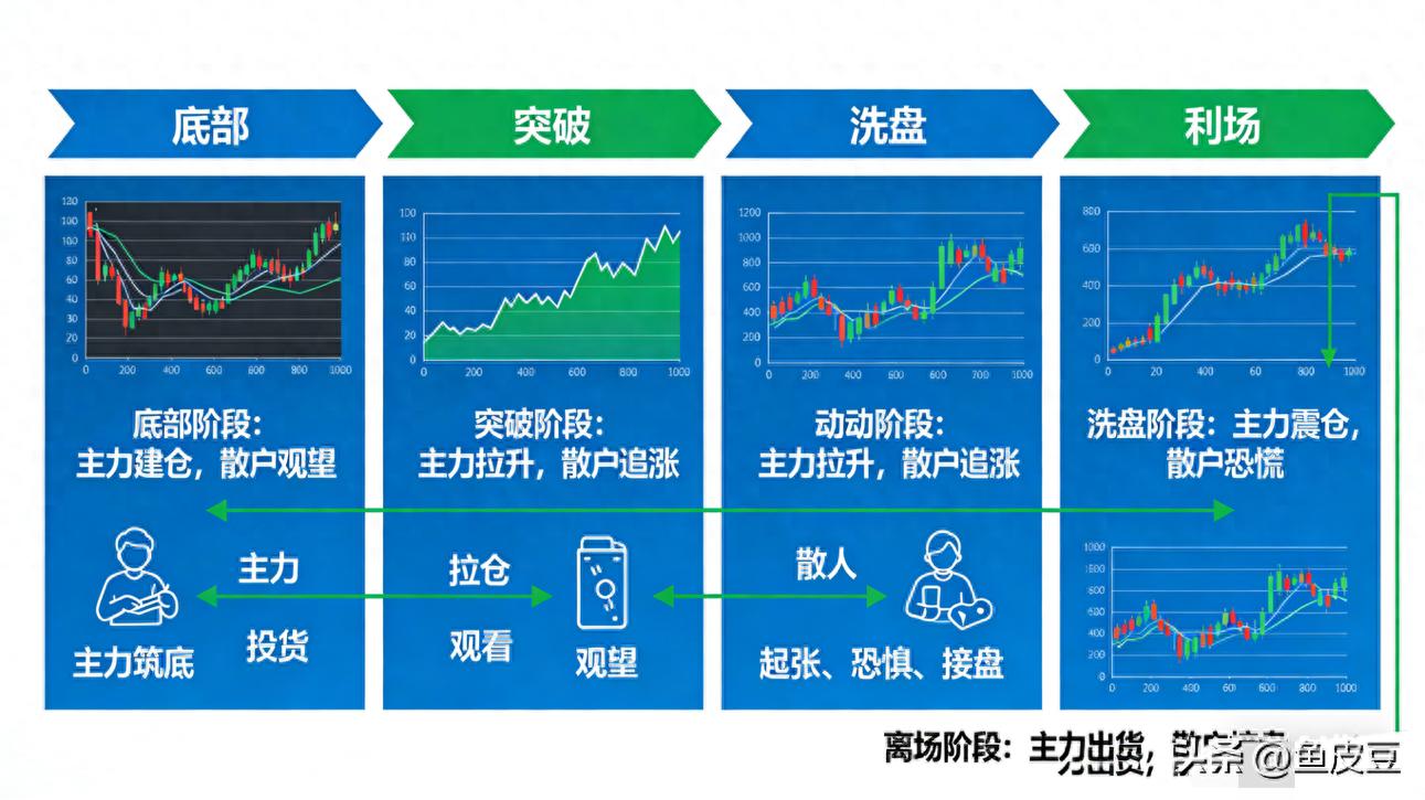 炒股技巧：主力操盘四步法，告别瞎买瞎卖变赢家