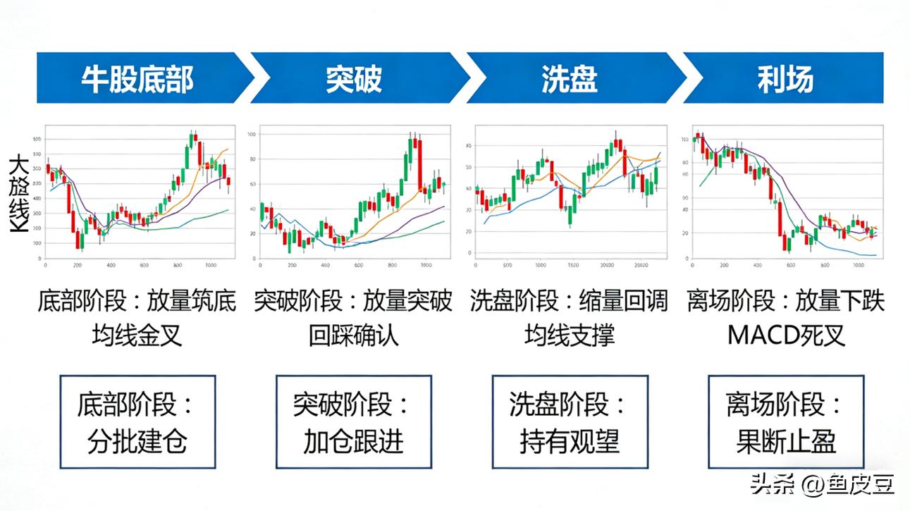 突破主升浪交易_炒股的技巧和方法_股票底部吸筹