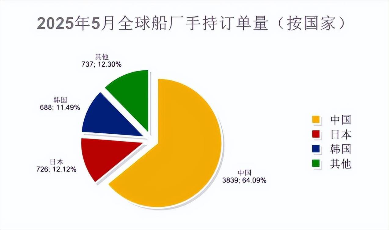 韩国造船业产业技术人员增长_环保船舶订单形势向好_造船业形势
